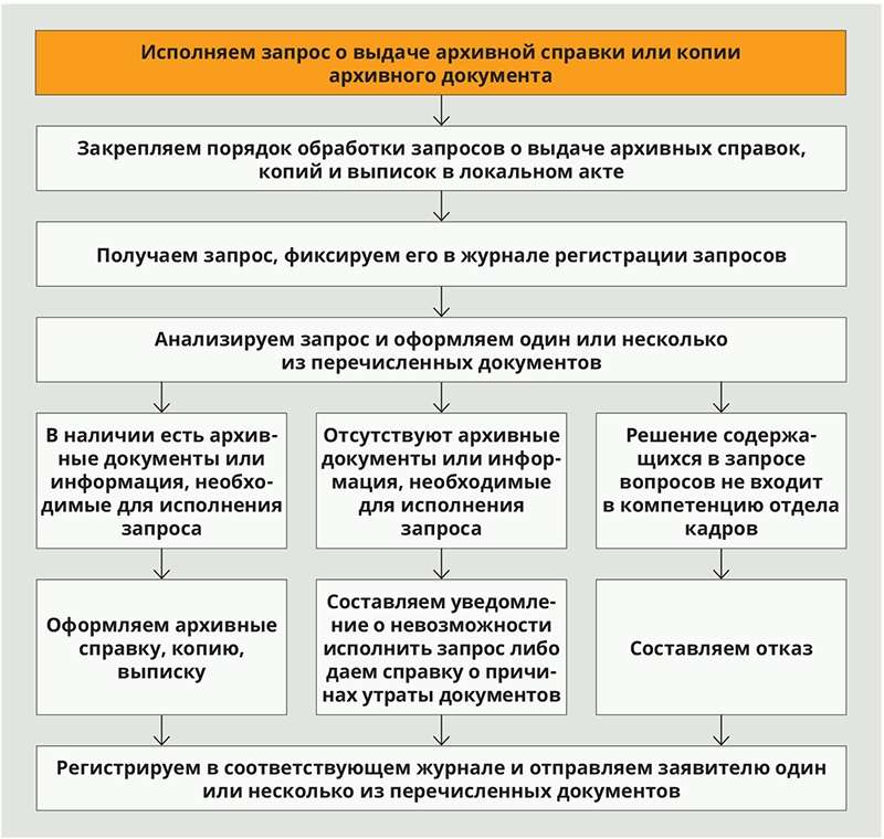 Основание предоставления документов. Порядок выдачи архивных документов из архивохранилища. Порядок выдачи архивных справок. Схема выдачи документов из архива. Запрос на выдачу документов из архива.