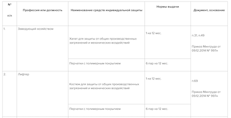 СИЗ "до износа": как определить срок эксплуатации и списать их - Справочник спец