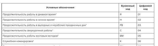 Обозначения в табеле рабочего времени 2023 буквенные. Обозначения для табеля учета рабочего времени 2022. Буквенные обозначения в табеле учета рабочего времени 2022. Буквенное обозначение для табеля.