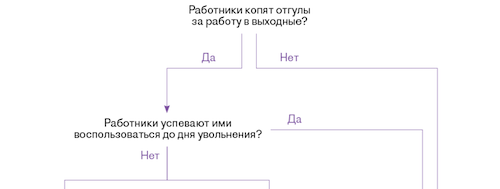 Оплата неиспользованных отгулов. Оплата неиспользованных отгулов