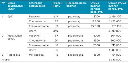 Зала социальный пакет тариф