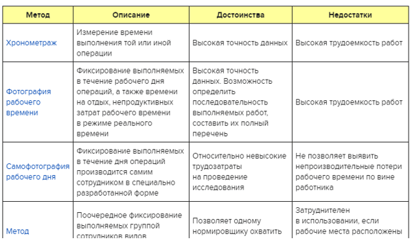 Методы Нормирования Фотография Хронометраж