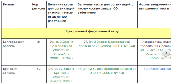 Квота для инвалидов округление. Приказ о квотировании рабочих мест для инвалидов. Как рассчитать квоту по инвалидам на 2022 год формула для расчета. Формула для расчета квоты.