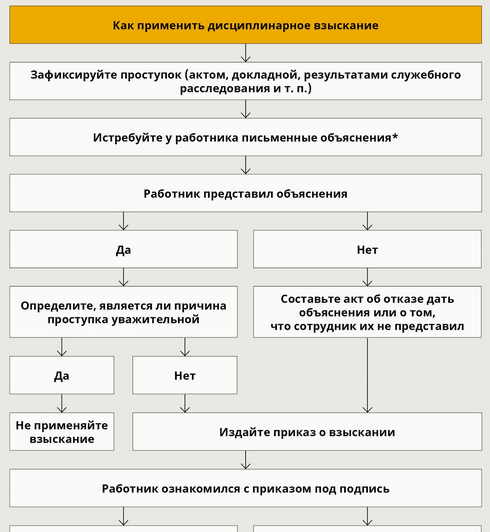 Сроки его применения дисциплинарного взыскания. Порядок наложения дисциплинарных взысканий схема. Схема наложения дисциплинарного взыскания. Схема привлечения работника к дисциплинарной ответственности. Схема привлечения работника к дисциплинарной ответственности схема.