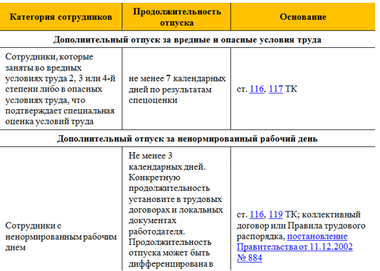 Пример самостоятельно установленного дополнительного отпуска для работников Основной отпуск 28 дней и дополнительный: найдено 87 изображений