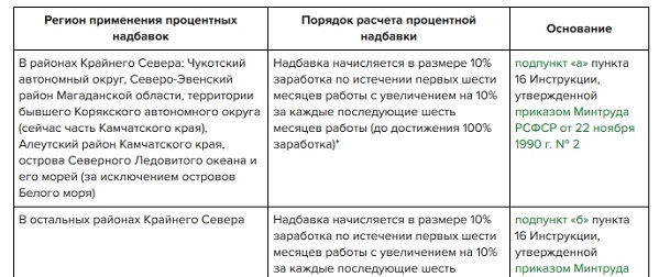 Расчет северных надбавок и районного коэффициента - Найдено картинок: 90