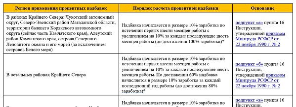 Северные надбавки молодым специалистам. Надбавка за работу в районах крайнего севера и приравненных к ним. Доплата за стаж. Северная надбавка таблица.