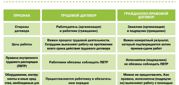 Договор подряда и гражданско правовой договор отличия. Отличие трудового договора от гражданско-правового договора. Сравнение трудового и гражданско-правового договора. Отличие гражданского правового договора от трудового. Сравнение трудового договора и гражданско-правового договора