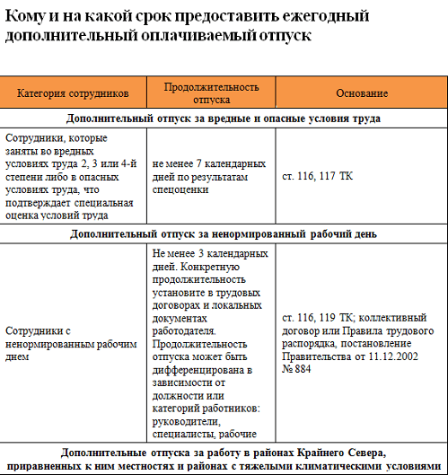 Вебинар: Категории работников, которым положены дополнительные отпуска Вебинары
