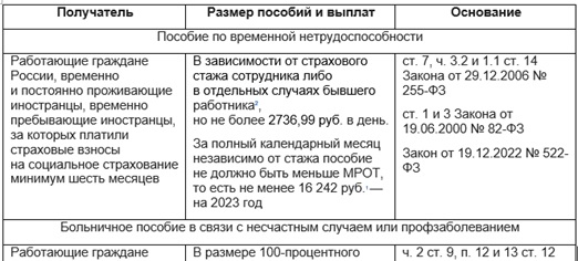 Право получения пособий по временной нетрудоспособности. Виды нетрудоспособности по длительности. максимальная продолжительность больничного.