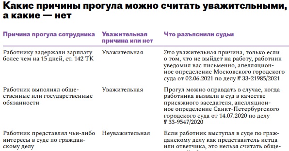 Беседа о пропусках занятий без уважительной причины. Отсутствовал на рабочем месте без уважительной причины. Прогулы уроков в школе. Причины для прогула школы. Прогул это отсутствие на работе без уважительных причин.